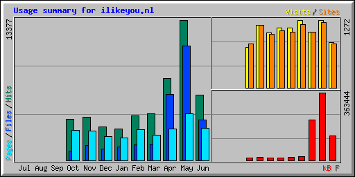 Usage summary for ilikeyou.nl
