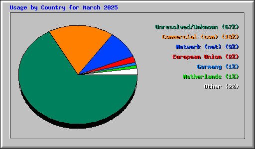 Usage by Country for March 2025