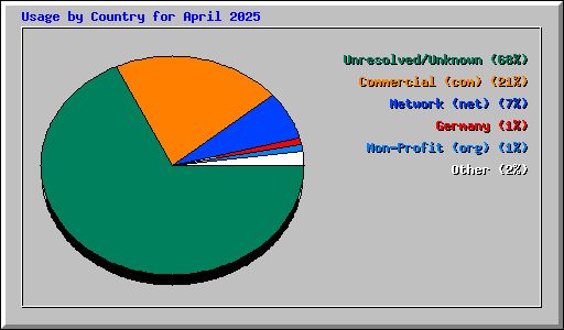 Usage by Country for April 2025