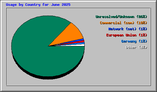 Usage by Country for June 2025