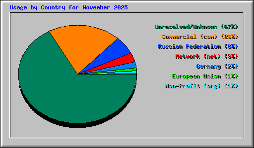 Usage by Country for November 2025