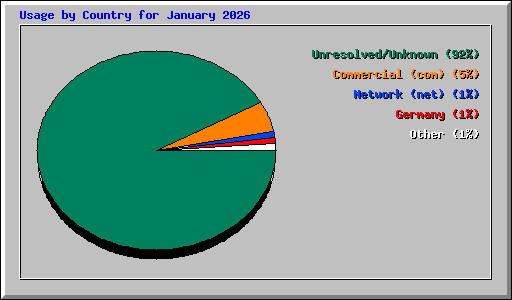 Usage by Country for January 2026