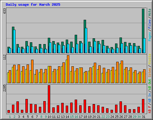 Daily usage for March 2025