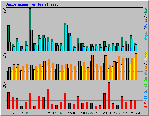 Daily usage for April 2025