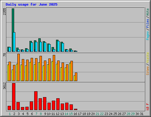 Daily usage for June 2025
