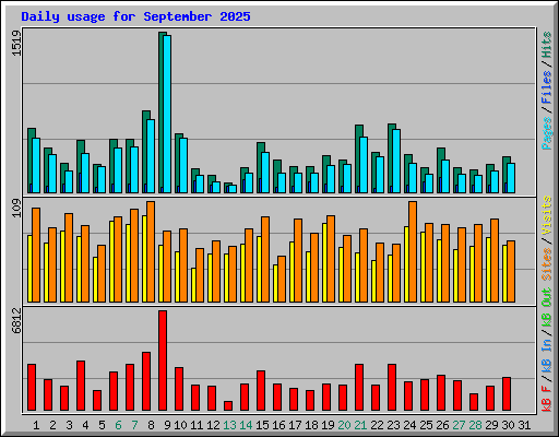 Daily usage for September 2025