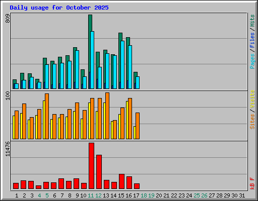 Daily usage for October 2025