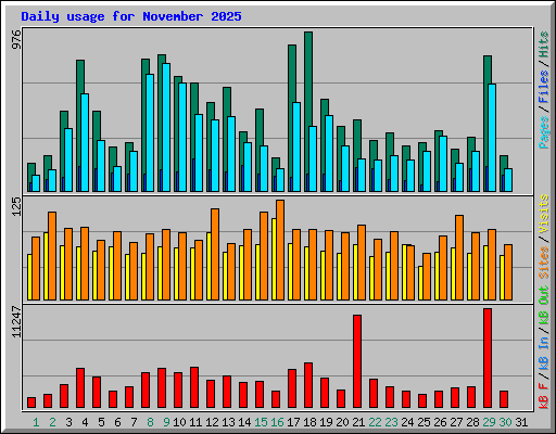 Daily usage for November 2025