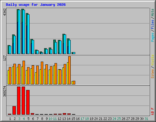 Daily usage for January 2026