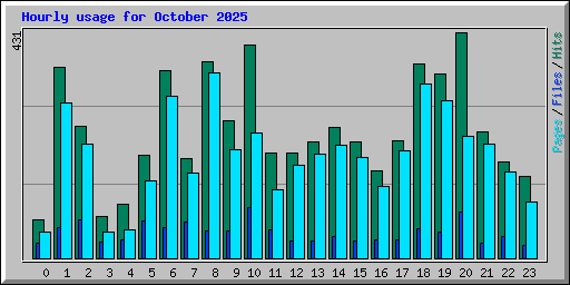 Hourly usage for October 2025