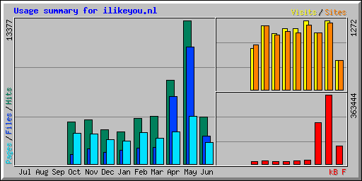 Usage summary for ilikeyou.nl