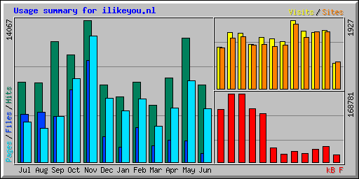 Usage summary for ilikeyou.nl